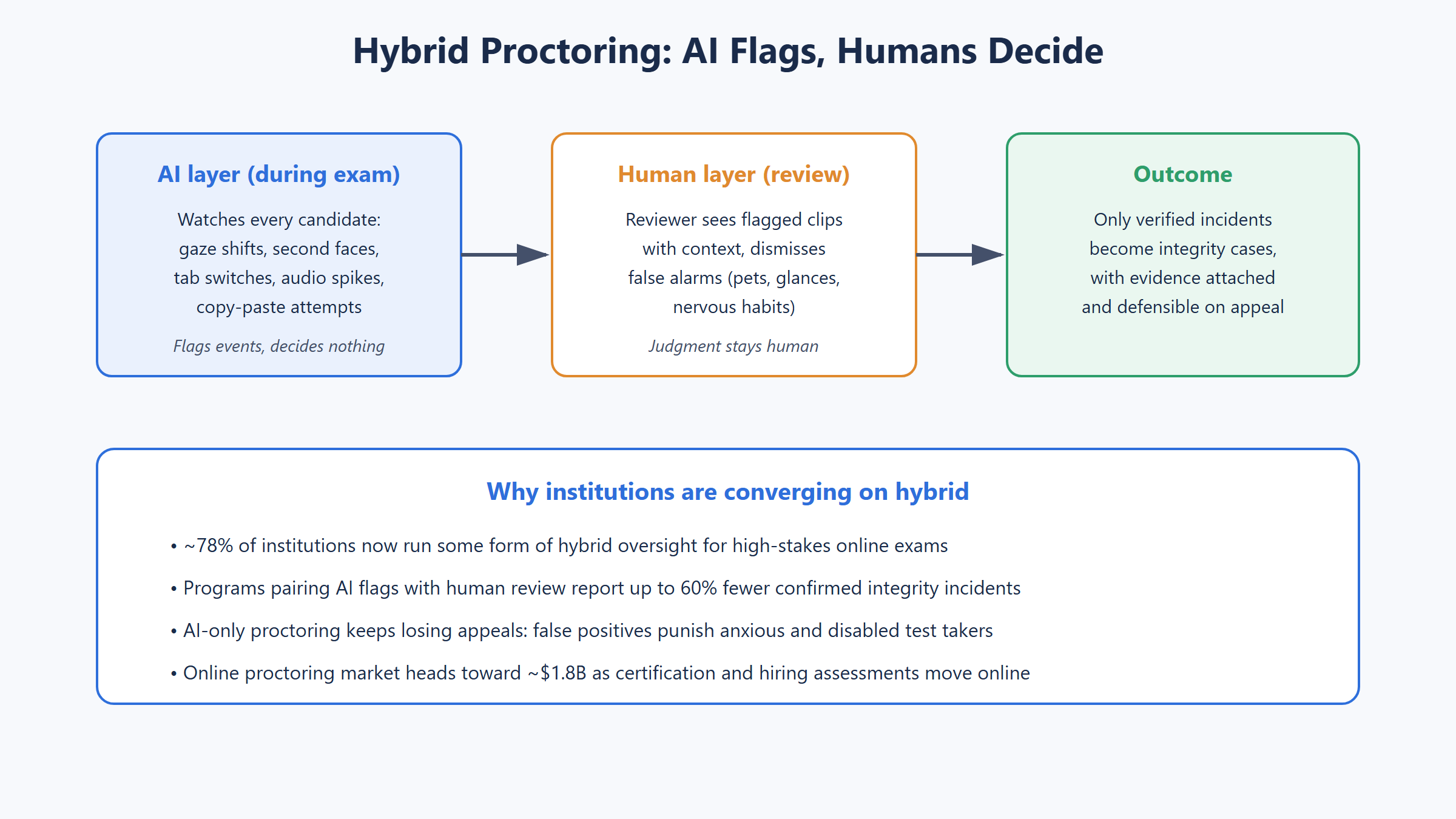 Hybrid proctoring flow diagram where AI flags exam events human reviewers dismiss false alarms and only verified incidents become integrity cases with evidence