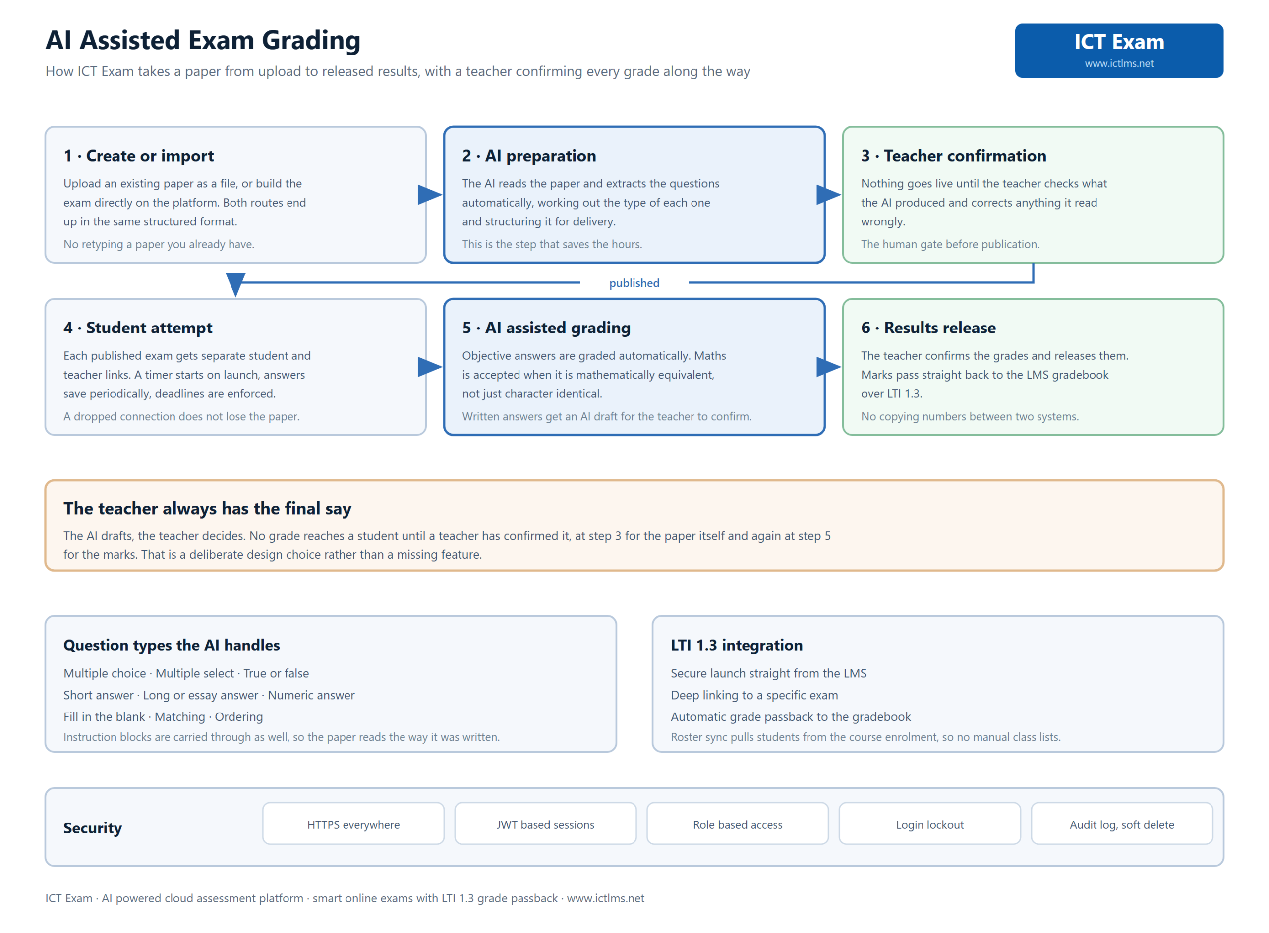 ICT Exam AI assisted grading flow from paper upload and AI question extraction through teacher confirmation, student attempt, AI grading and LTI 1.3 grade passback