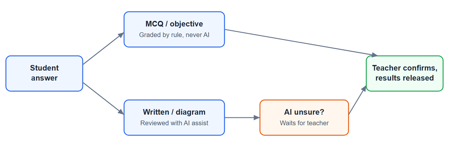 ICTExam hybrid grading pipeline: objective answers graded by rule, written and diagram answers reviewed with AI assistance, uncertain answers wait for the teacher, teacher confirms before results are released