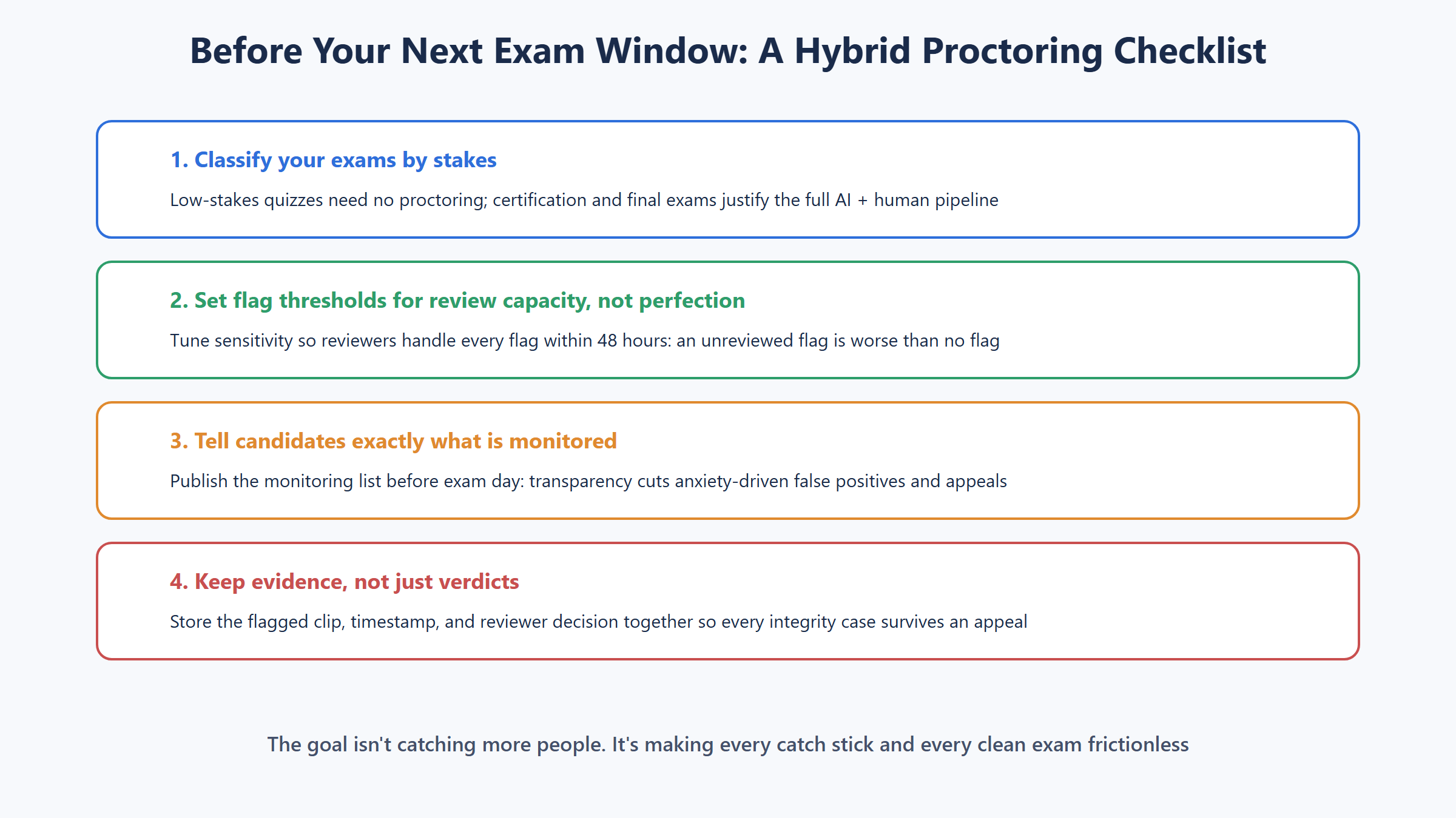 Four step hybrid proctoring checklist covering exam stakes classification flag threshold tuning candidate transparency and evidence retention for appeals