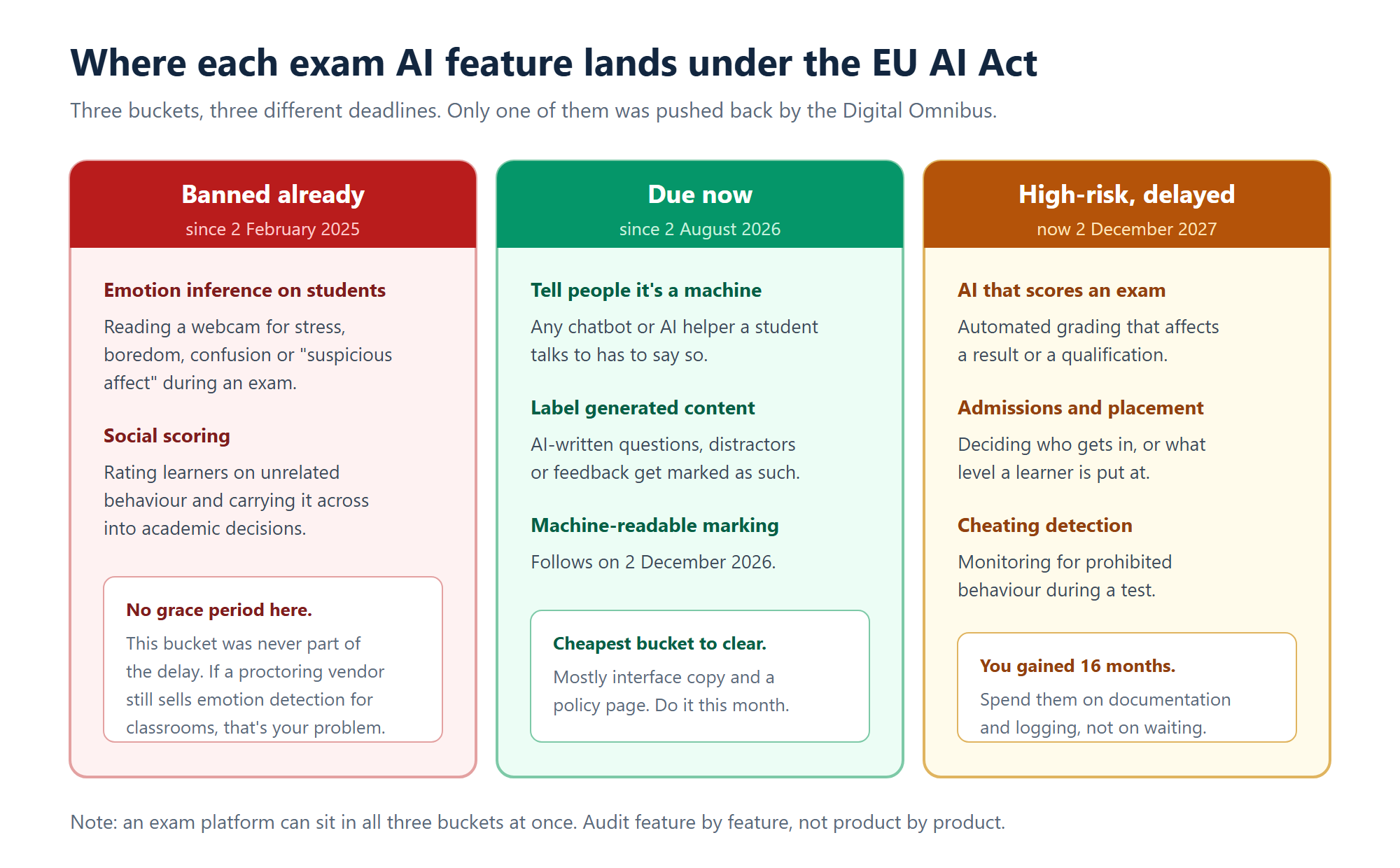 Three buckets showing where exam AI features land under the EU AI Act: banned emotion inference, transparency duties due now, and high-risk grading delayed to December 2027