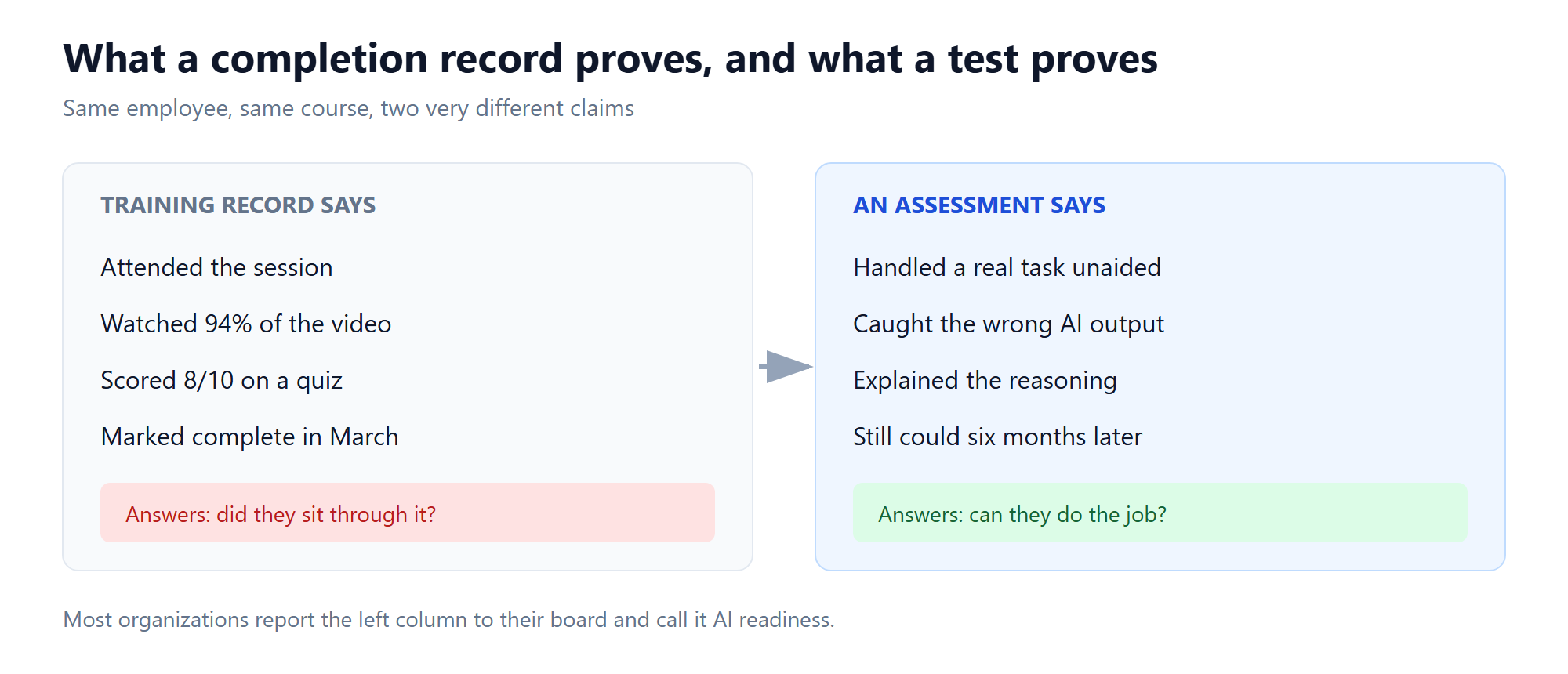 Comparison of what a training completion record proves versus what an online assessment proves