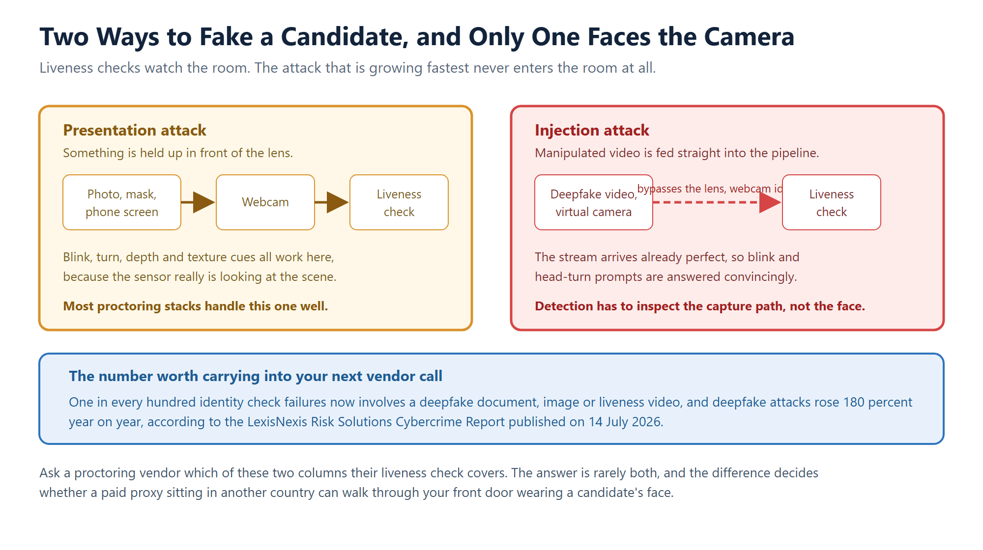Presentation attacks reaching the webcam compared with deepfake injection attacks bypassing the camera in online exam identity verification