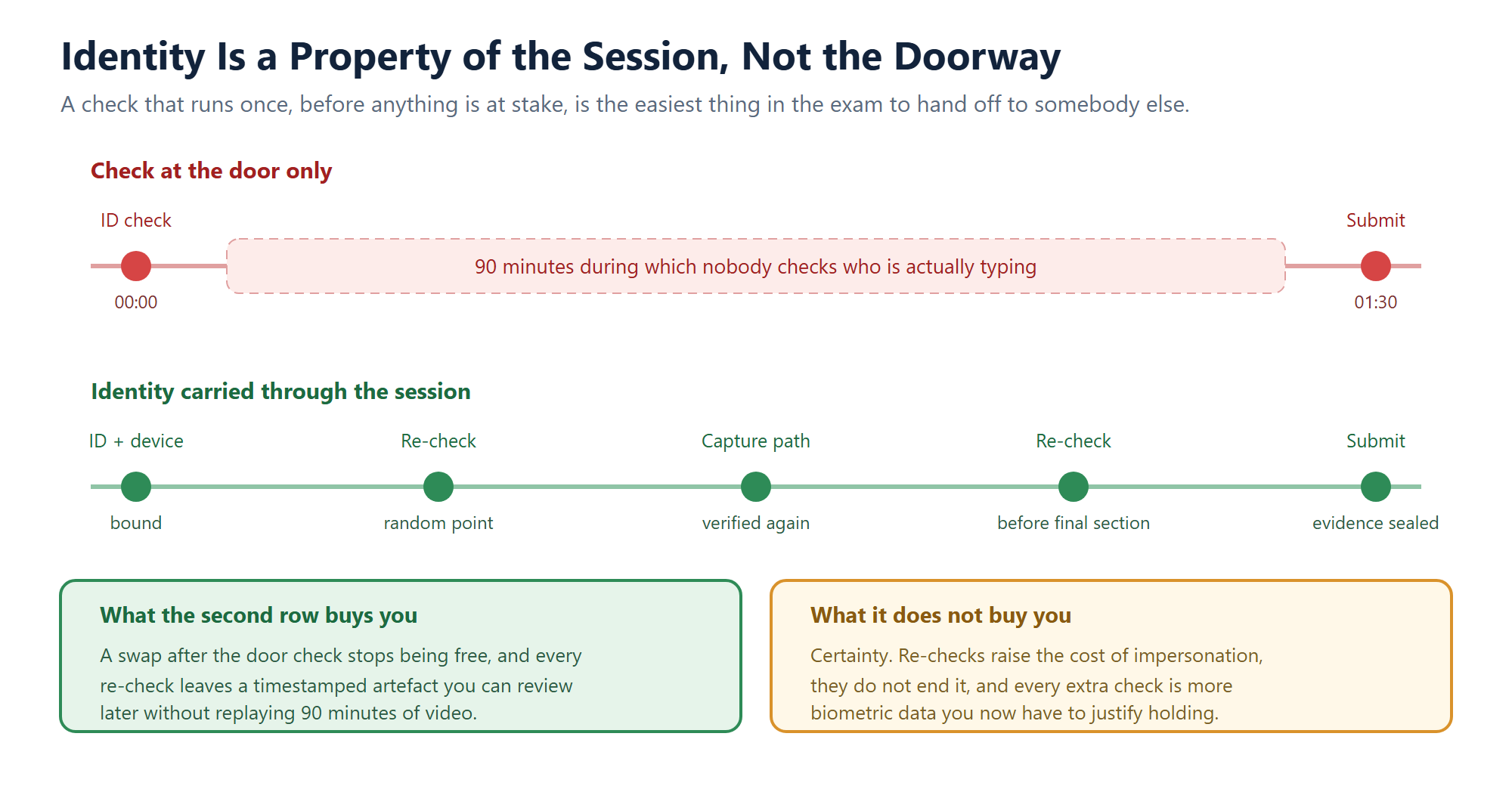 Timeline comparing a single identity check at exam start with identity re-verification carried through the whole exam session