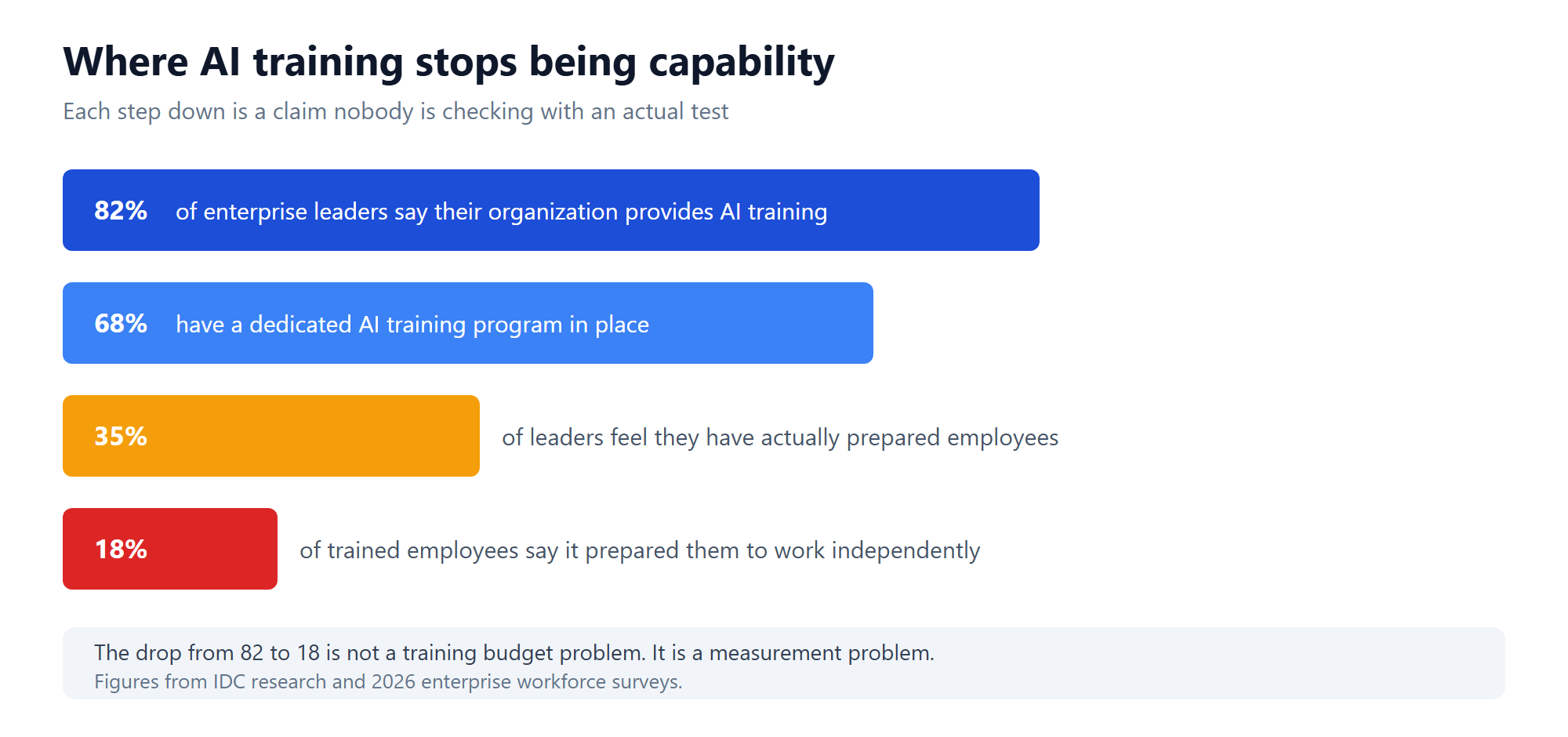Chart showing 82% of enterprises provide AI training but only 18% of trained employees feel prepared to work independently