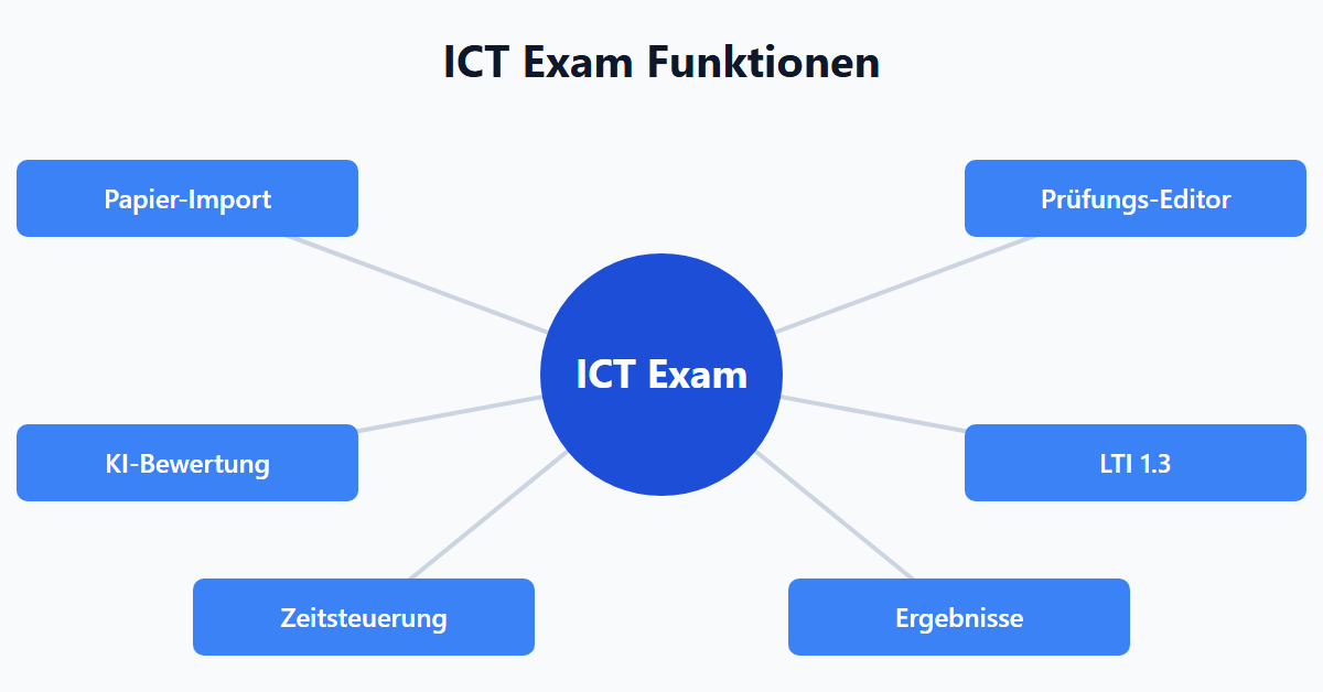 ICT Exam Funktionen