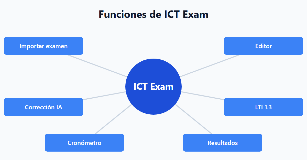 Funciones de ICT Exam