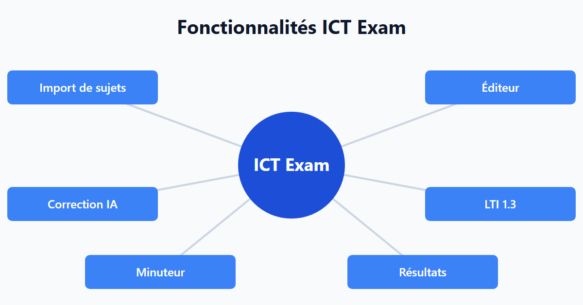 Fonctionnalités ICT Exam