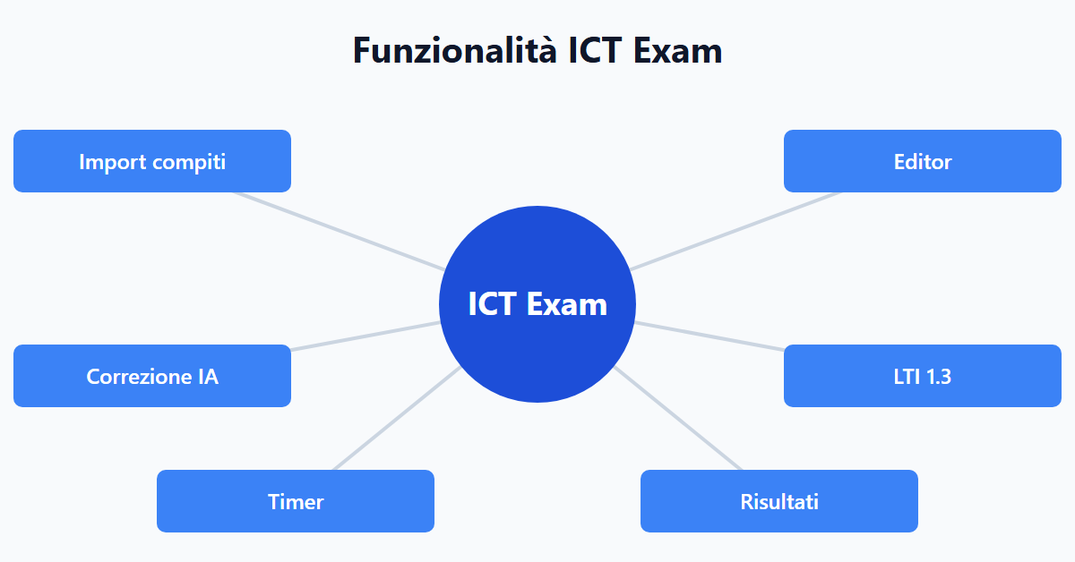 Funzionalità ICT Exam