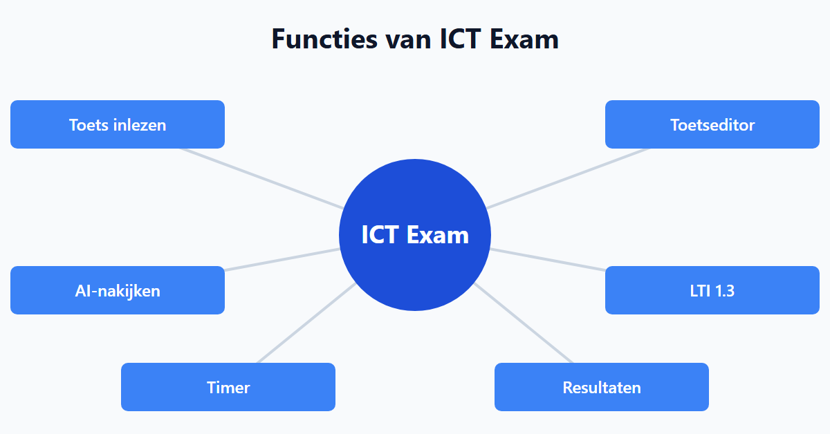 Functies van ICT Exam