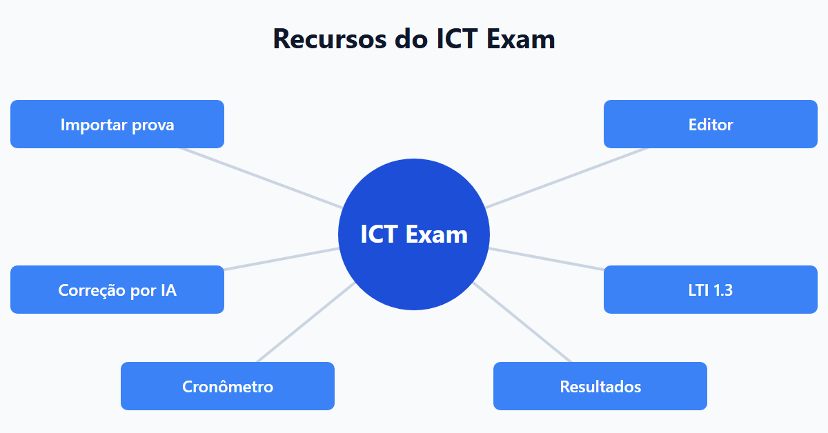 Recursos do ICT Exam