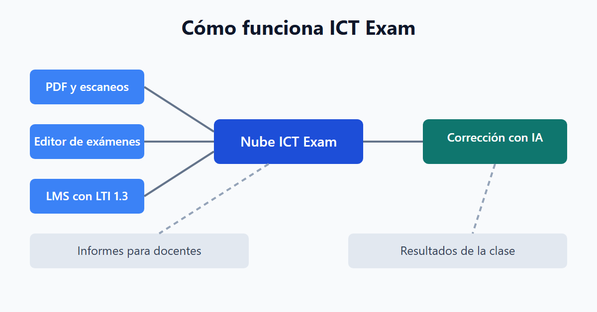 Cómo funciona ICT Exam