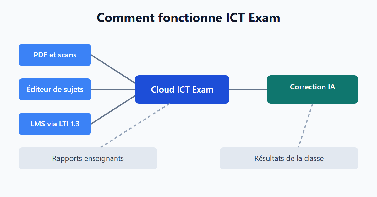 Comment fonctionne ICT Exam