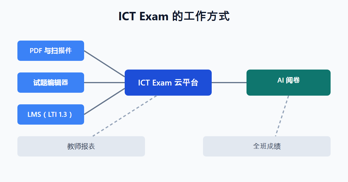 ICT Exam 的工作方式