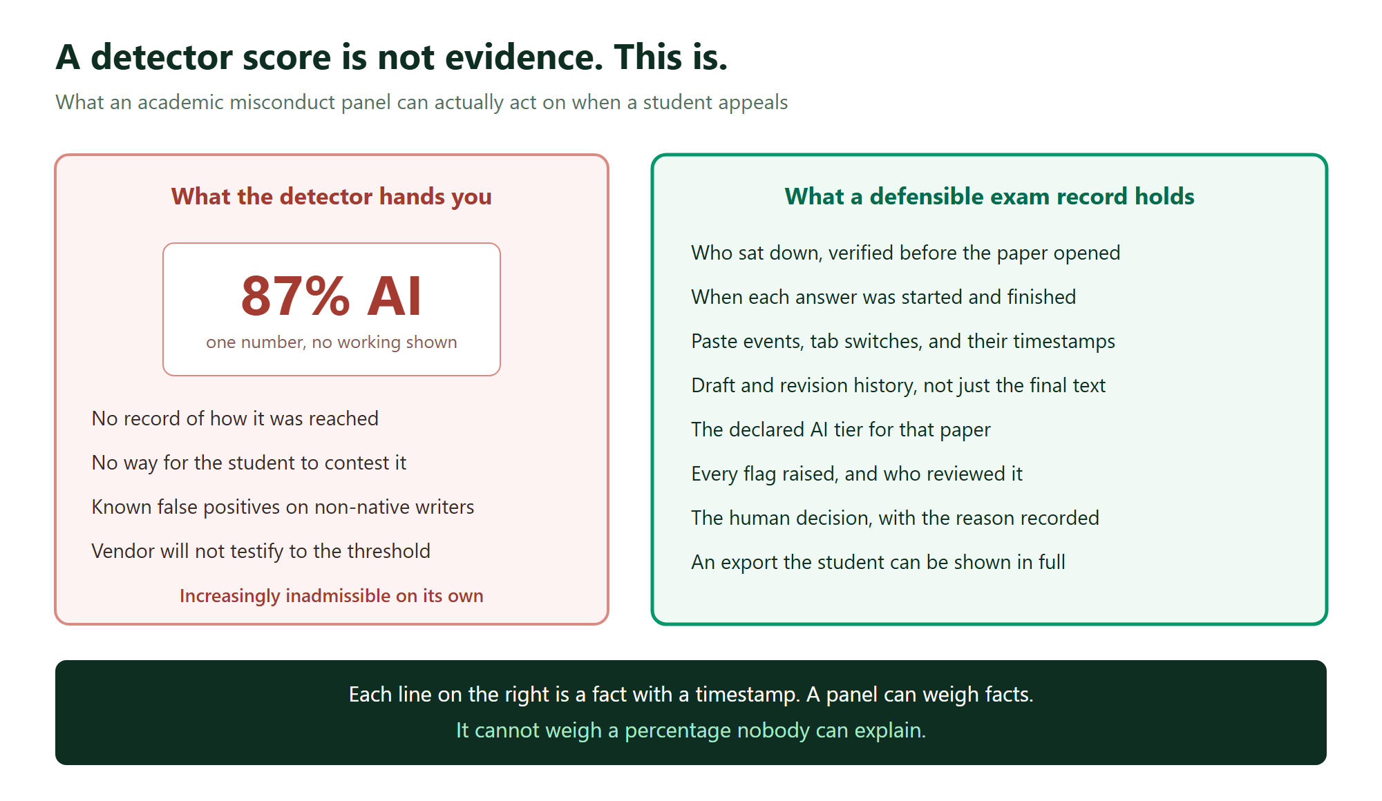Comparison of a single AI detector percentage against a full exam evidence record including timing, drafts, paste events and human review