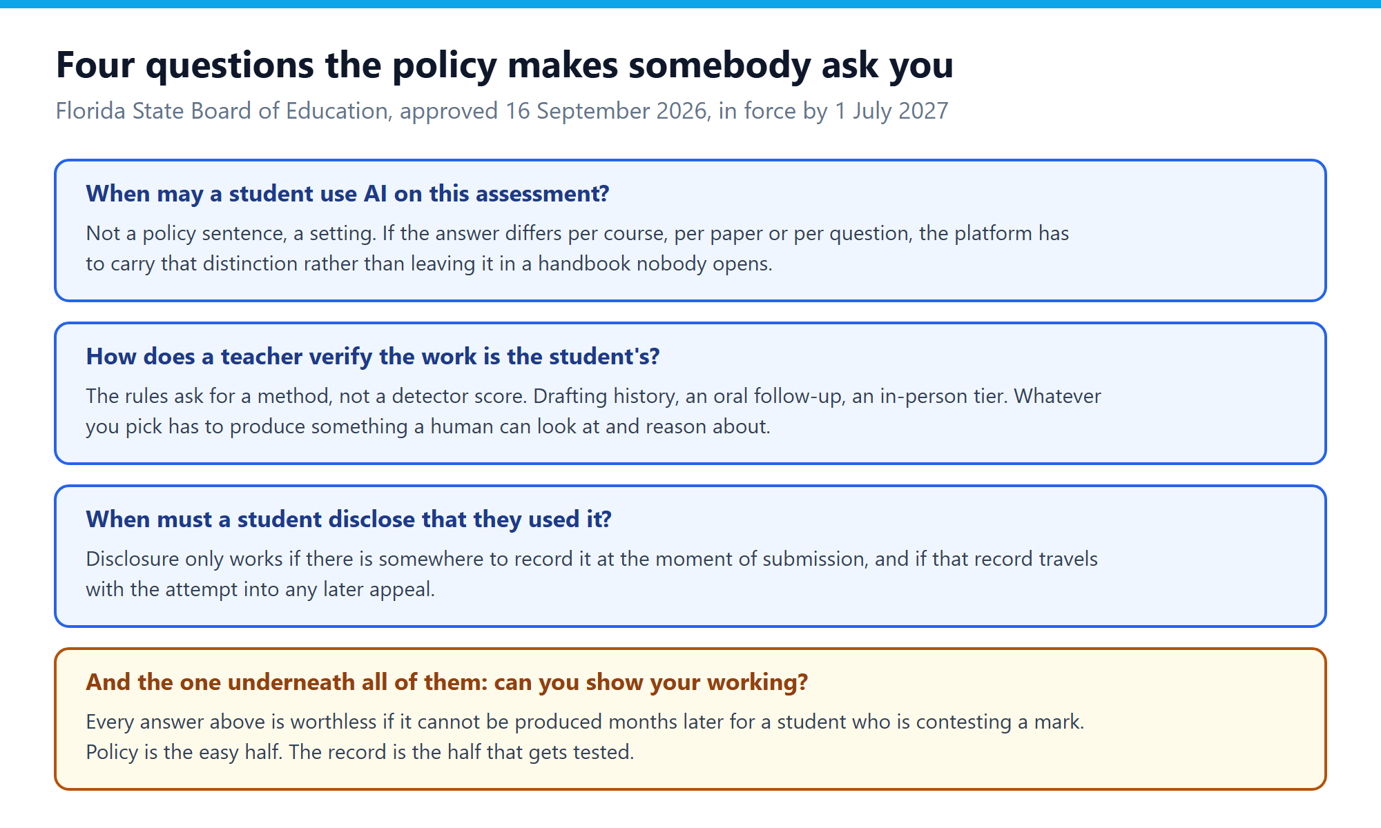 Four questions a Florida-style AI policy forces an assessment platform to answer: when AI is permitted, how work is verified, when disclosure is required, and whether the record can be produced later