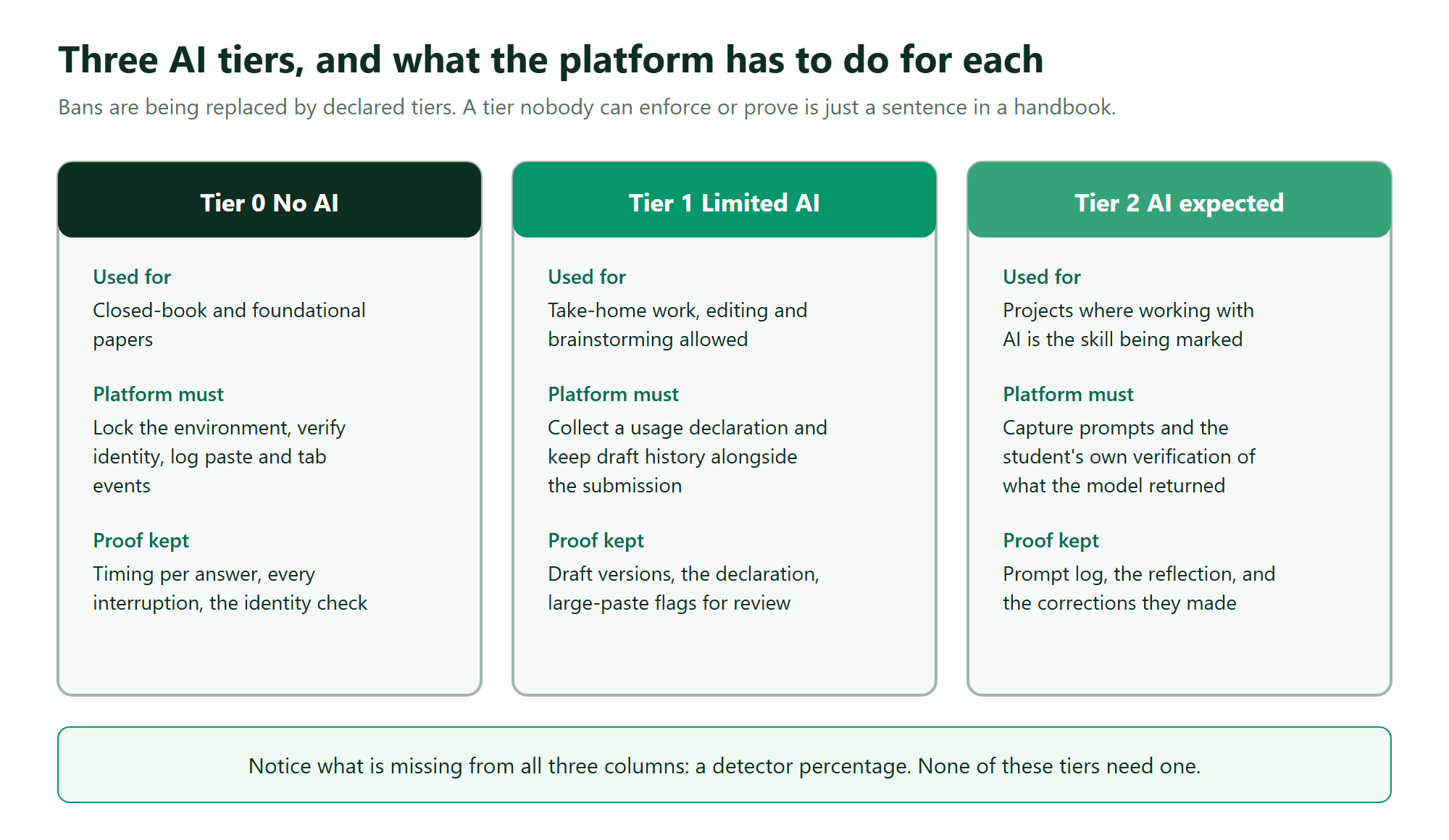Three AI tiers for assessment with what the exam platform must enforce and what proof it keeps for each