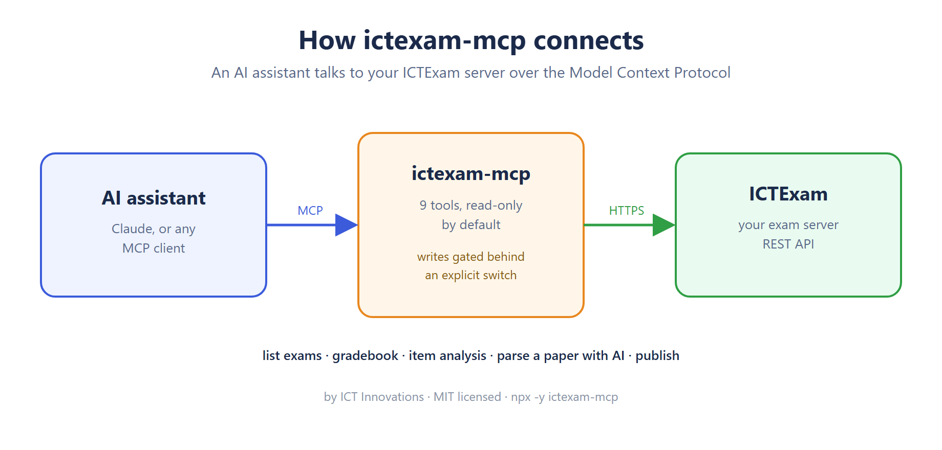 How ictexam-mcp connects an AI assistant to an ICTExam server over the Model Context Protocol