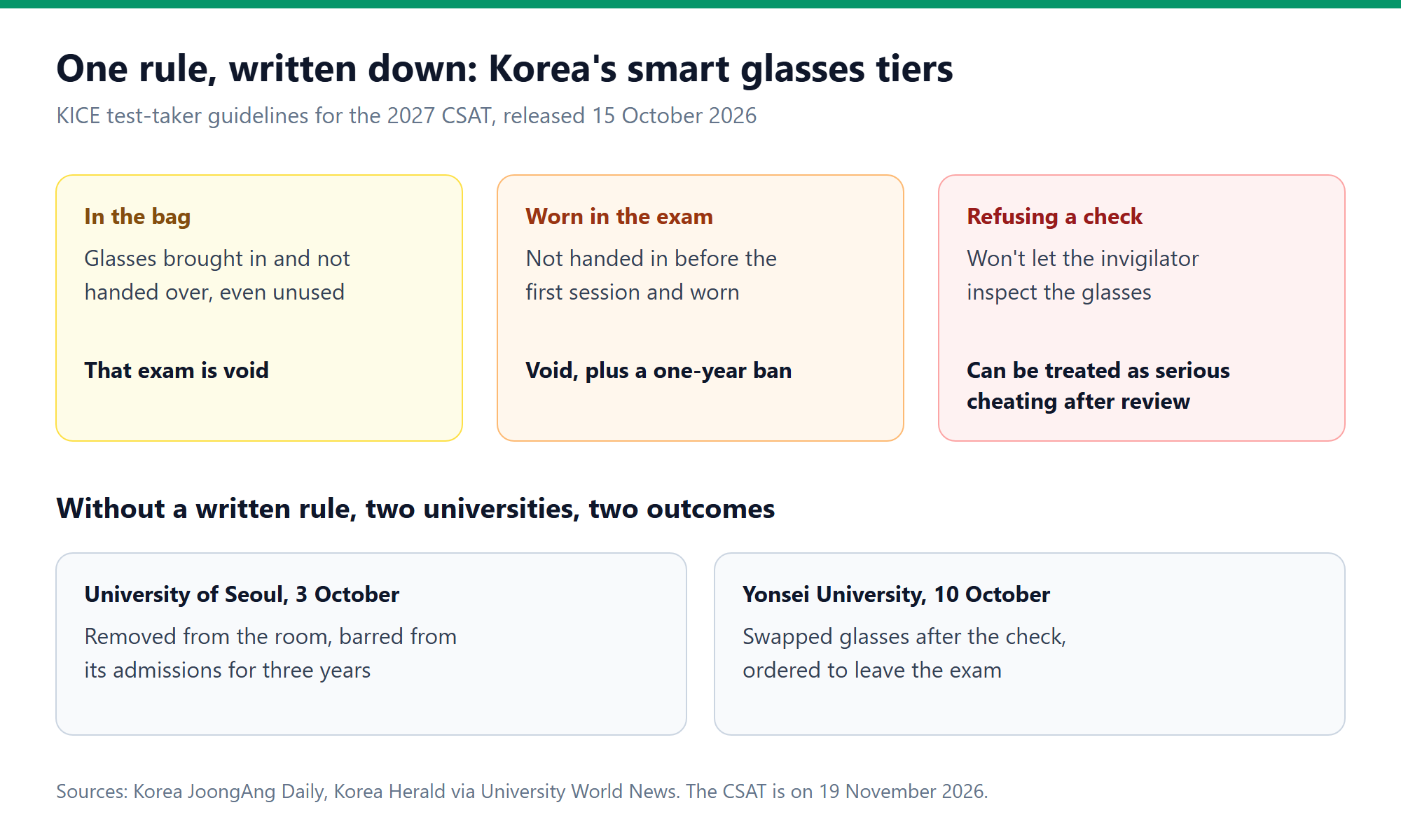 Diagram of South Korea's three penalty tiers for AI smart glasses at the 2027 CSAT, possession, wearing and refusing a check, compared with two university cases, relevant to smart online exam policy